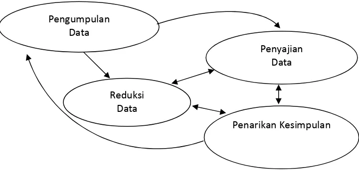 Gambar 1.1. Komponen-Komponen Analisis Data Miles & Huberman (Satori, Komariah, 2009:218) 