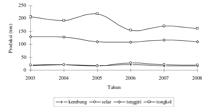 Gambar 23Perkembangan produksi jaring insang hanyut (ton) di Teluk Apartahun 2003-2008