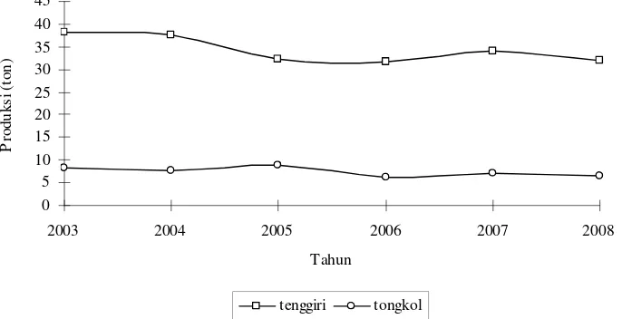 Gambar 25 Perkembangan produksi jaring insang tetap (ton) di Teluk Apar tahun2003-2008