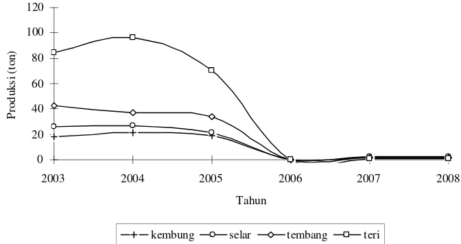 Gambar 26Perkembangan produksi bagan perahu (ton) di Teluk Apar tahun2003-2008