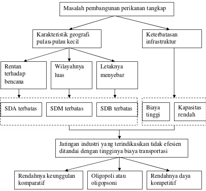 Gambar 1 Perumusan masalah 