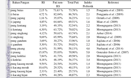 Tabel 2. Kandungan RS, pati non-RS, total pati, indeks prebiotik pada berbagai 