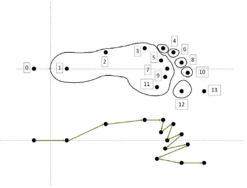 Fig. 1. There are 12 nodes on the footprint. Below: networking pattern of the nodes that represent the gait path.