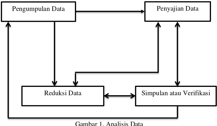 Gambar 1. Analisis Data Sumber Analisis Data Model Miles and Huberman (Sugiyono, 2011: 247) 