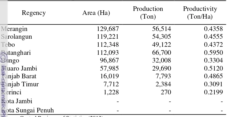 Table 4 Rubber plantation area, production, and productivity in the Jambi 