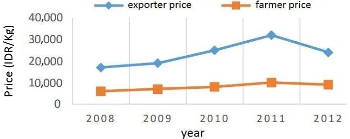Figure 4 Rubber price fluctuations at farmer and exporter level, 2008-2012  Source: Herdiyansyah (2014) 