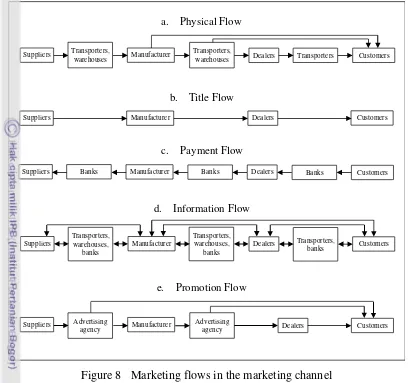 Figure 8 Marketing flows in the marketing channel 