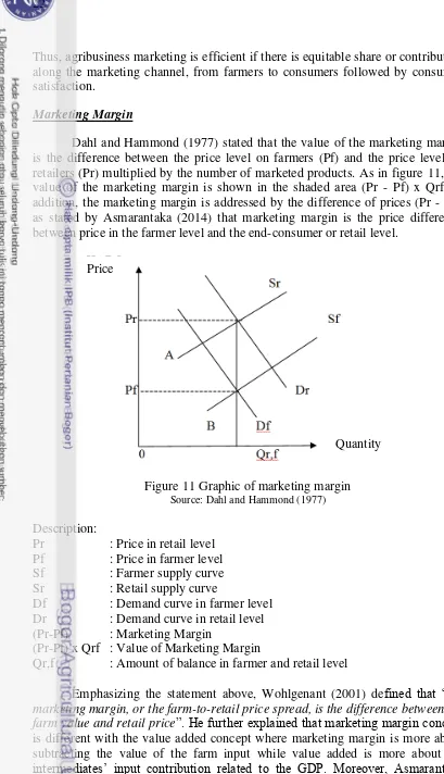 Figure 11 Graphic of marketing margin  