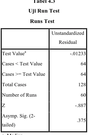 Tabel 4.3 Uji Run Test 