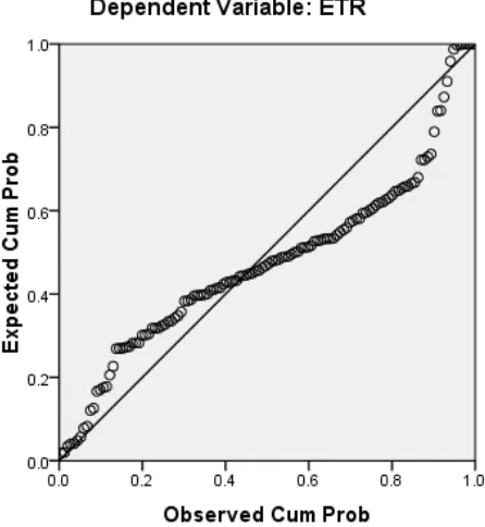 Gambar 4.2 merupakan grafik normal probability plot yang menunjukkan bahwa 