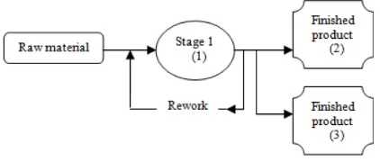 Figure 1.  A Single-Stage Production System 