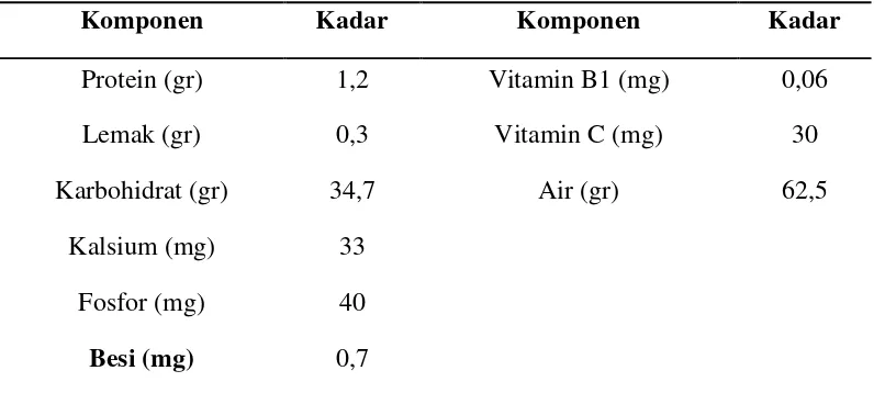 Tabel 2. Daftar komposisi kimia singkong/100 g 