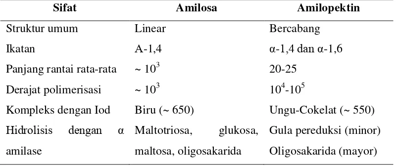Tabel 4. Perbandingan sifat amilosa dan amilopektin 