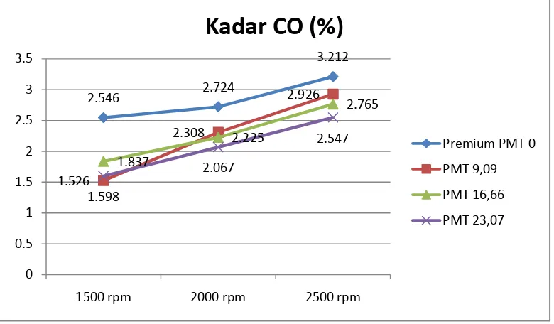 Gambar 4.1 Grafik Kadar Karbon Monoksida (CO) dengan putaran 
