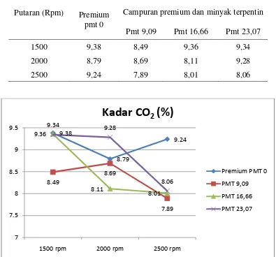 Tabel 4.3 Kadar CO2 dalam Emisi Gas Buang 