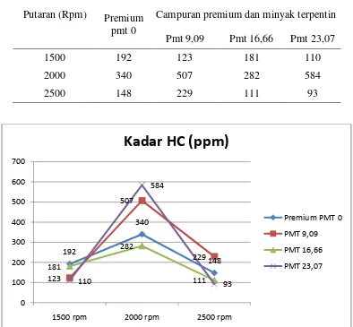 Tabel 4.4 Kadar HC dalam Emisi Gas Buang 
