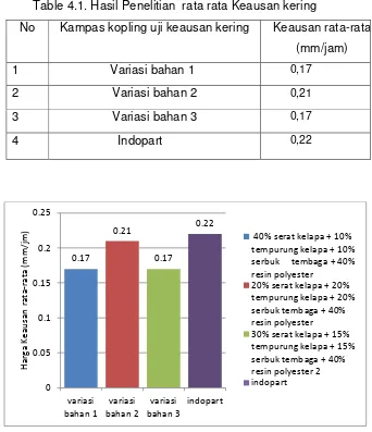 Table 4.1. Hasil Penelitian  rata rata Keausan kering 