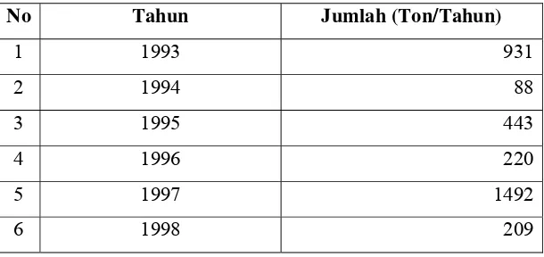 Tabel 1.2. Impor Propelan Powder di Indonesia 