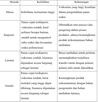 Tabel 1.5. Daftar Kelebihan dan Kekurangan Proses Polimerisasi 