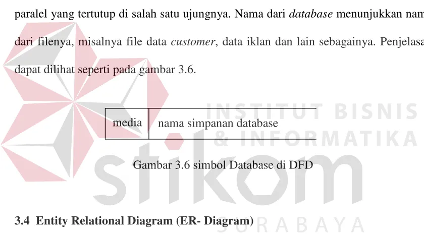 Gambar 3.6 simbol Database di DFD 