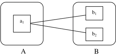 Gambar 3.8 Relasi One-to-One 