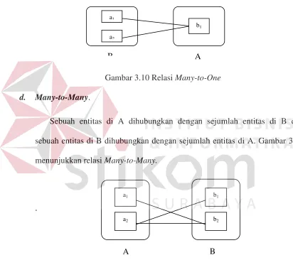 Gambar 3.10 Relasi Many-to-One 