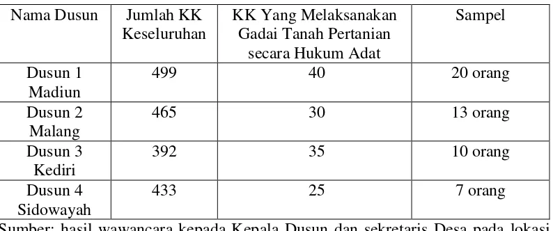 Tabel 1. Data Jumlah Seluruh KK dan Data jumlah penduduk yang melakukan gadai Tanah Pertanian secara Hukum Adat 