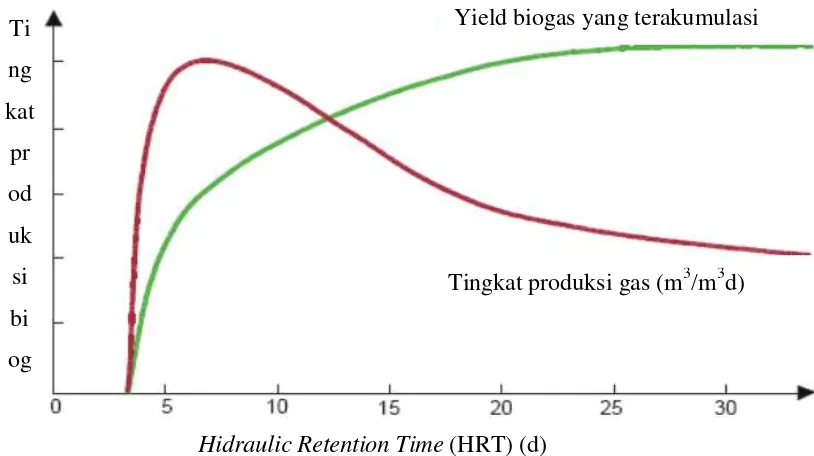 Gambar 2.2 Produksi Biogas setelah Penambahan Substrat (Saedi dkk, 2008) 