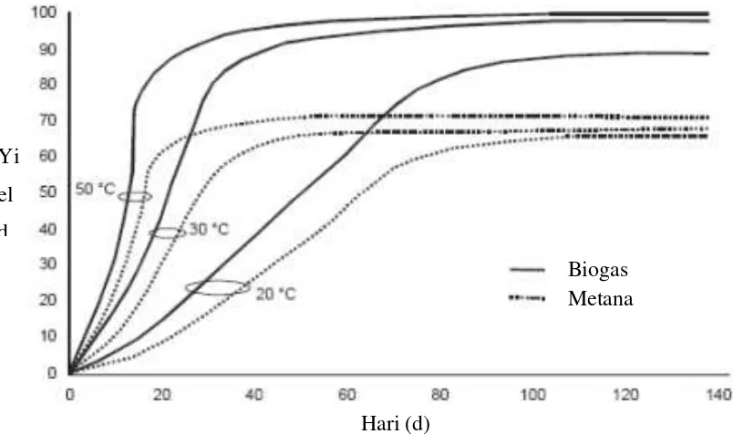 Gambar 2.7 Hubungan Temperatur dan HRT terhadap yield biogas (LFU, 2007 