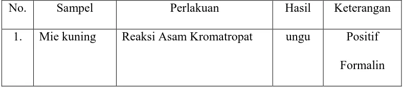 Tabel 4.1 Hasil Pemeriksaan Identifikasi Boraks pada Mie Kuning Secara Kualitatif yang Beredar Di Pasaran 