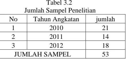 Tabel 3.2  Jumlah Sampel Penelitian 