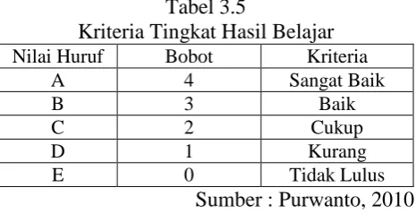 Tabel 3.5 Kriteria Tingkat Hasil Belajar 