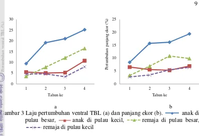 Gambar 3 Laju pertumbuhan ventral TBL (a) dan panjang ekor (b). 