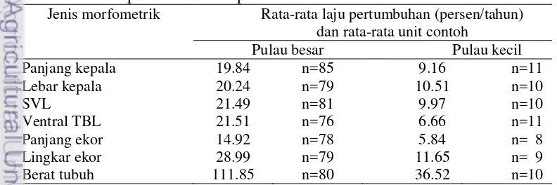 Tabel 2  Rata-rata laju pertumbuhan morfometrik biawak komodo kelas umur 