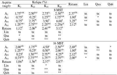 Tabel 2 Pengaruh perlakuan air kelapa dan aspirin terhadap jumlahdaun pada 8, 16 dan 24 MST