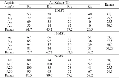 Tabel 3 Persentase daun gugur untuk perlakuan air kelapa danaspirin selama 8, 16 dan 24 MST
