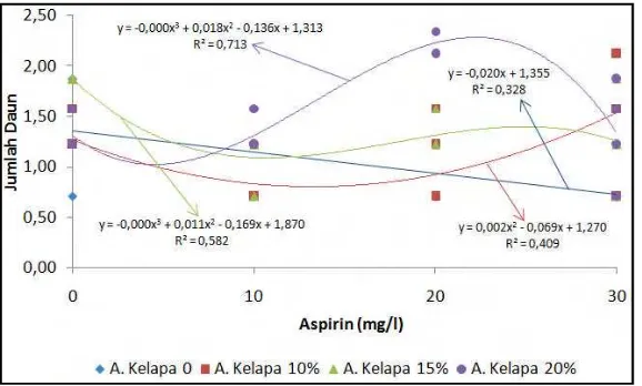 Gambar 5 Grafik interaksi aspirin pada 4 taraf air kelapa terhadap jumlah daunpada 24 MST.