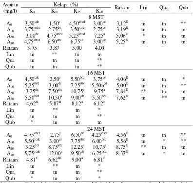 Tabel 4 Pengaruh perlakuan air kelapa dan aspirin terhadap jumlahakar pada 8, 16 dan 24 MST