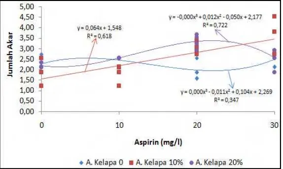 Gambar 7 Grafik interaksi aspirin pada 4 taraf air kelapa terhadap jumlah akar