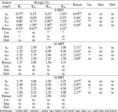 Tabel 5 Pengaruh perlakuan air kelapa dan aspirin terhadap jumlahruas pada 8, 16 dan 24 MST