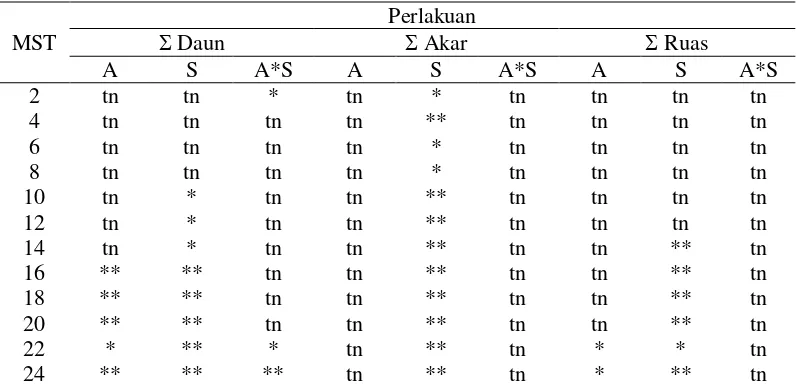 Tabel 7 Rekapitulasi uji F untuk peubah daun, akar dan ruas