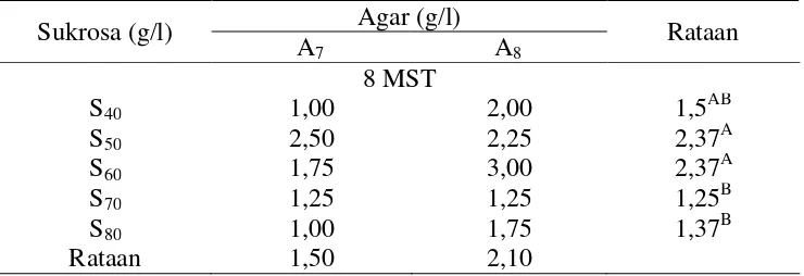 Tabel 8 Pengaruh sukrosa dan agar terhadap jumlah daun pada 8,16 dan 24 MST