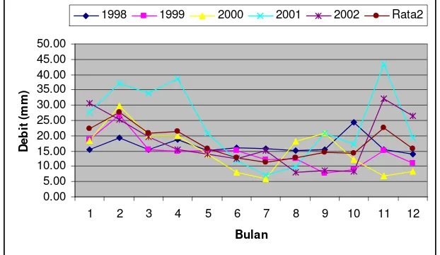 Tabel 13. Rata-rata setengah bulanan debit air Sungai Cisadane di Bendung  Empang  periode 1998-2002 (l/detik) 