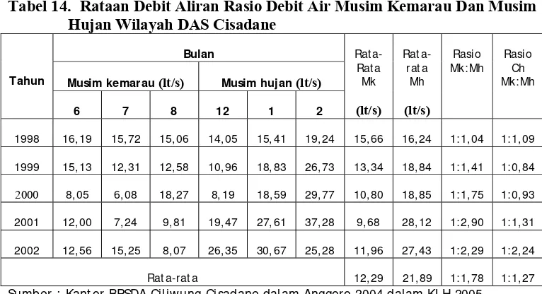 Tabel 14.  Rataan Debit Aliran Rasio Debit Air Musim Kemarau Dan Musim 
