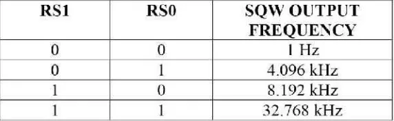 Tabel 2.6 Register Kontrol Pada RTC DS1307