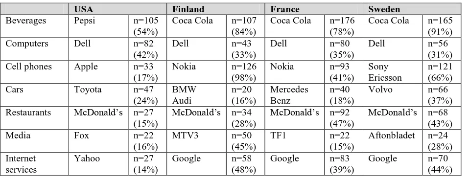 Table 1. Summary of the major findings  