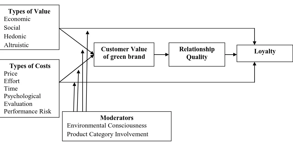 Figure 1: Conceptual Model  