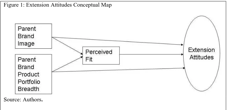 Figure 1: Extension Attitudes Conceptual Map   