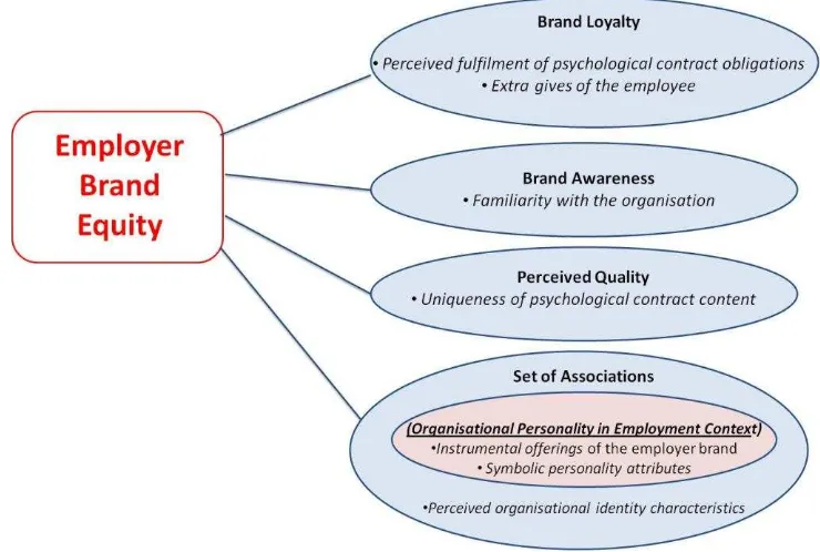 Figure 1. Employer Brand Equity Model 