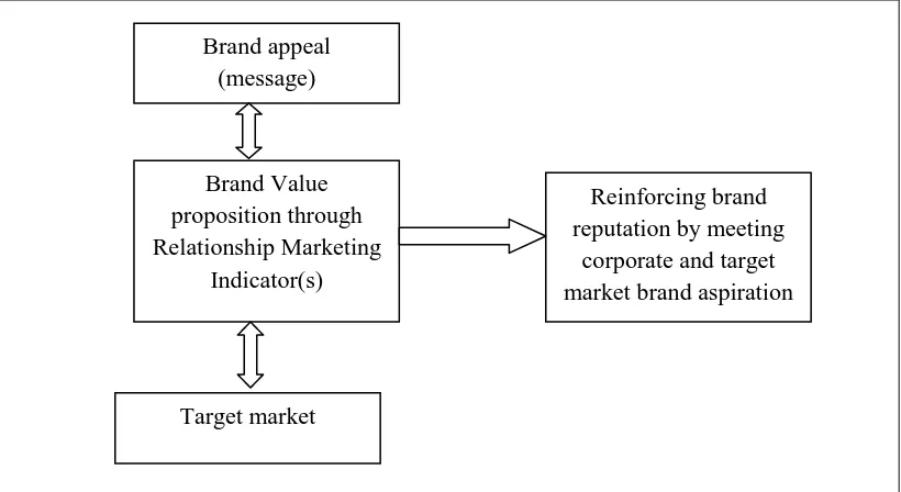 Figure 1: Impact of Relationship Marketing on Reinforcing Corporate Brand, Identity and Reputation  